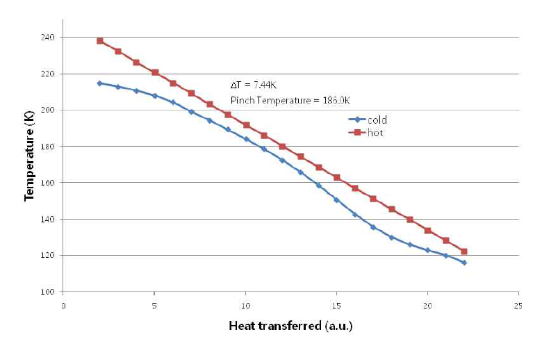 -25℃ 예냉 시 열교환기(HX3)에서 composite curves