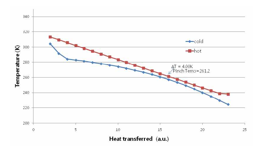 -35℃ 예냉 시 열교환기(HX1)에서 composite curves