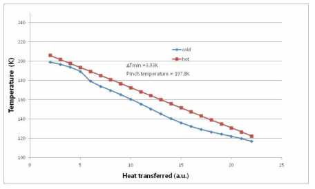 HX3에서 composite curves