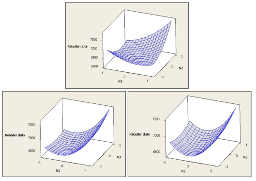 Three-dimensional response surface plots of interactions between: feed tray location and dividing wall section; feed and side tray locations; and dividing wall section and side stream tray location