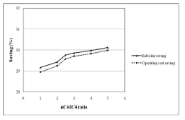 Effect of nC4/iC4 ratio on reboiler energy saving and operating cost saving of the CDWC system