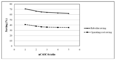 Effect of nC4/iC4 ratio on reboiler saving and operating cost saving of BDWC system with top vapor recompression heat pump