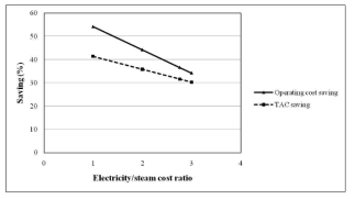 Effect of electricity/steam cost ratio on operating cost saving and TAC saving of BDWC system with top vapor recompression heat pump