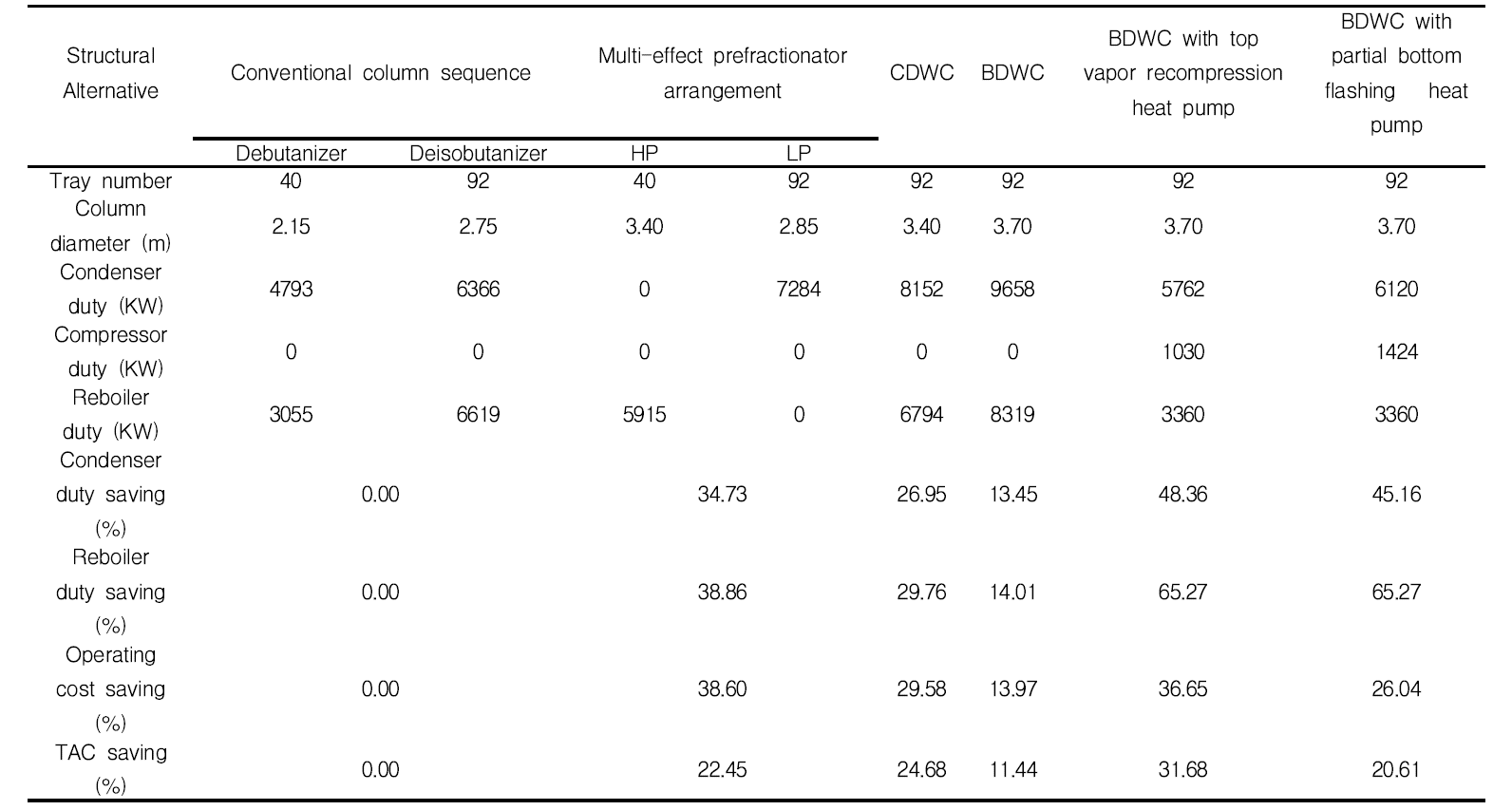 Comparison of different structural alternatives for more efficient debutanization and deisobutanization