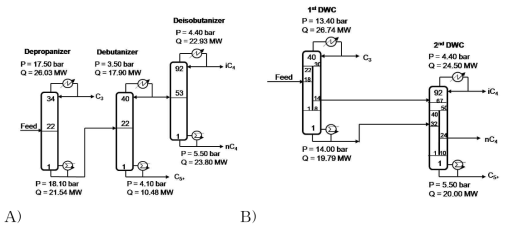 Simplified flow sheet illustrating (A) the separation train of three conventional columns and (B) the DDWC system