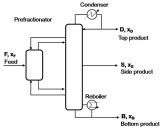 Petlyuk configuration