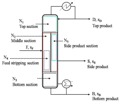 A dividing wall column