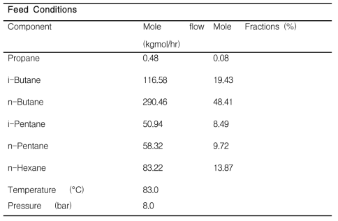 Feed mixture conditions