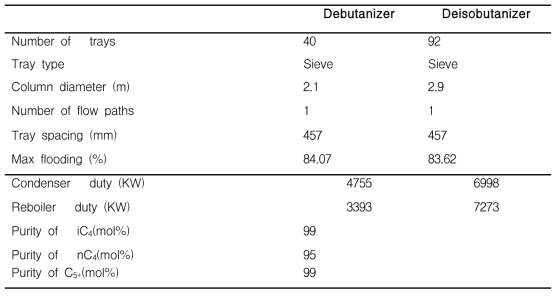 The existing columns′ hydraulics, energy performance, and product specifications (case 1)