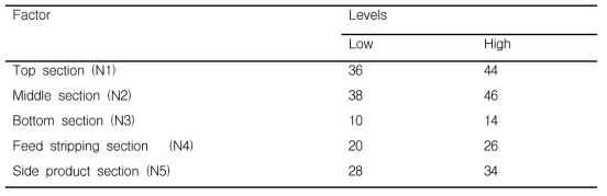 Factors’ coded levels (case 1)