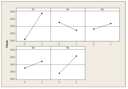 Main effects of design variables, N1, N2, N3, N4, and N5, on TAC saving