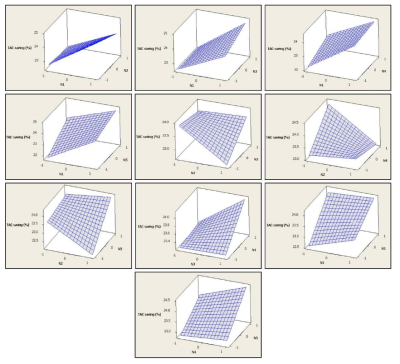 Three-dimensional surface plots of interactions between main design variables N1, N2, N3, N4, and N5