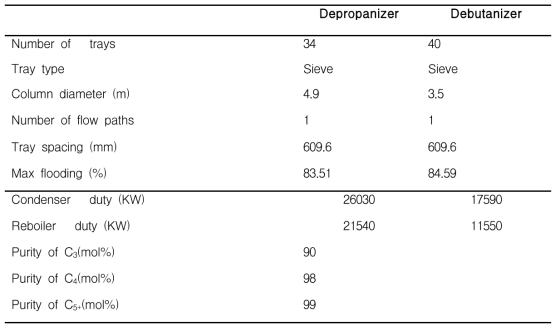 The existing columns′ hydraulics, energy performance, and product specifications (case 2)