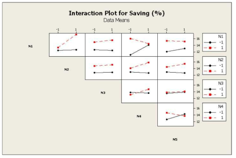 Effect of main design variables′, N1, N2, N3, N4, and N5, interactions on TAC saving