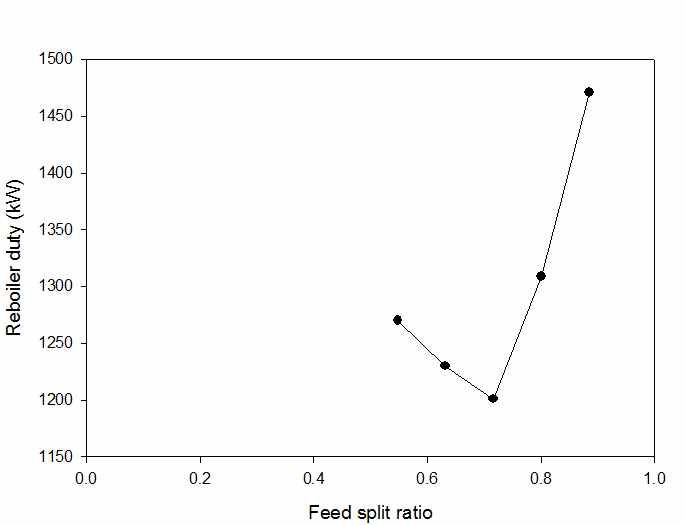 Effect of feed split ratio on the reboiler duty