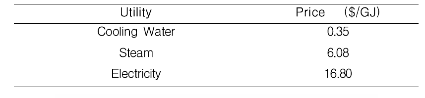 Utilities cost data