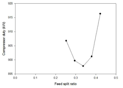 Effect of feed split ratio on the compressor duty