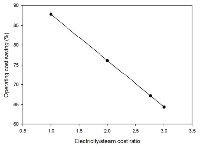 Effect of electricity/steam cost ratio on operating cost saving of self-heat recuperation system (modify 2)