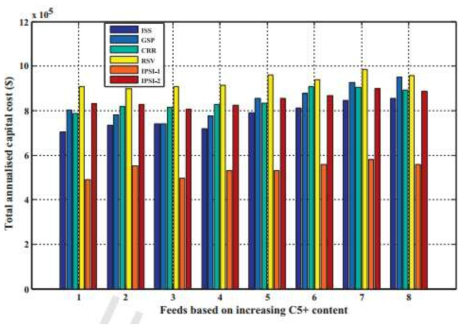 Total annualized capital cost evaluated