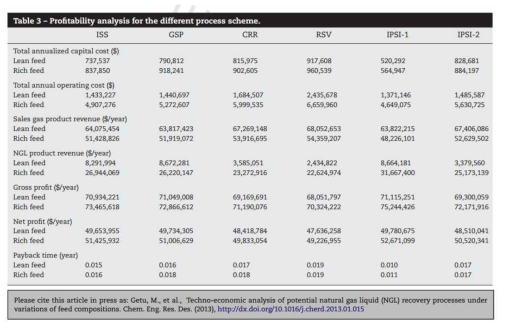 Profitability analysis for the different process shceme