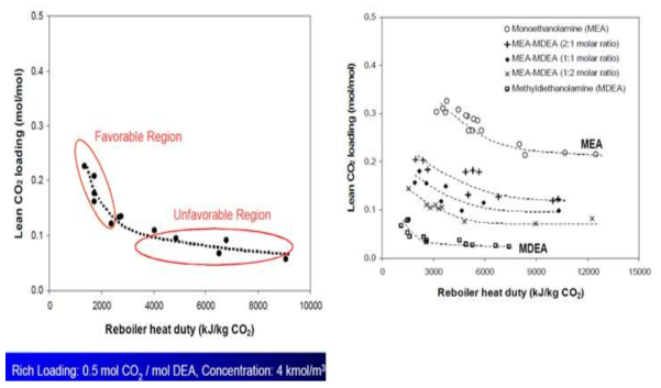 lean amine loading에 따른 재생에너지 (ref: A. Veawab and A. Arronwilas, presented at the 9th International CO2 capture network, Copenhagen, 2006)