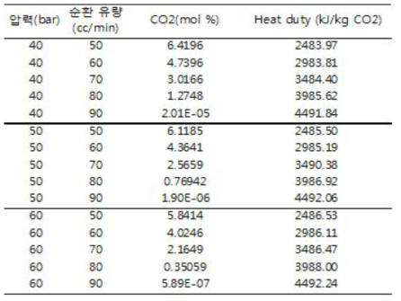 PROMAX modeling preliminary data (15% CO2)