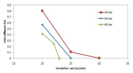 5% CO2가 포함된 천연가스의 흡수액 순환유량, 흡수압에 따른 CO2 effluent의 양의 변화