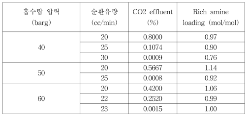 5% CO2가 포함된 천연가스의 흡수액 순환유량, 흡수압에 따른 CO2 effluent의 양의 변화 및 rich amie loading (mol CO2/mol aMDEA)