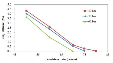 15% CO2가 포함된 천연가스의 흡수액 순환유량, 흡수압에 따른 CO2 effluent의 양의 변화