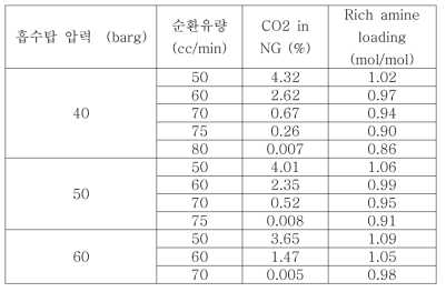 15% CO2가 포함된 천연가스의 흡수액 순환유량, 흡수압에 따른 CO2 effluent의 양의 변화 및 rich amie loading (mol CO2/mol aMDEA)