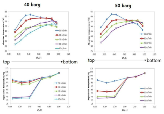 흡수액의 순환 유량 및 흡수 압력에 따른 흡수탑 및 재생탑의 온도 분포도