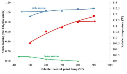 재생조건에 따른 lean rich amine loading의 변화 (50 barg, 순환유량: 50cc/min, 15vol% CO2)