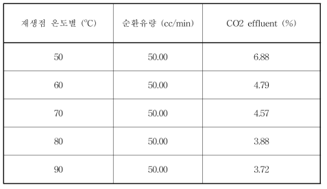 재생탑내의 재생점 온도 제어에 따른 CO2 (CO2 15 vol%)