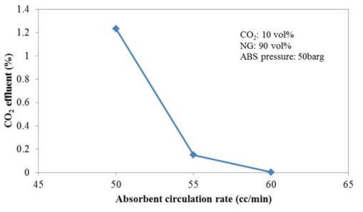 CO2 10vol%가 함유된 천연가스 전처리 공정 실험 결과 (재생점 온도: 60oC, 흡수탑 압력:50barg)