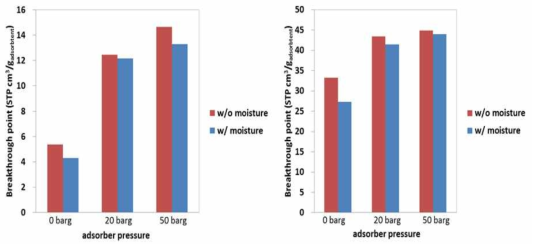 압력 및 수분 유무에 따른 1vol% CO2 흡착 파과 실험 (왼쪽: Activated Alumina, 오른쪽:Zeolite 4A) 파과점=50ppm CO2