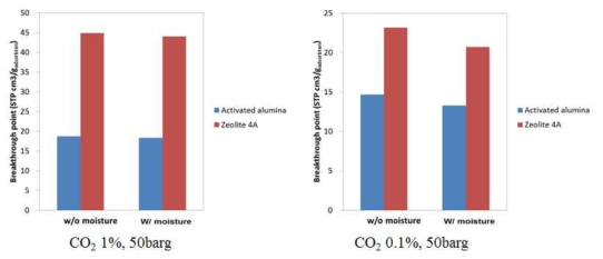 CO2 농도에 따른 흡착량