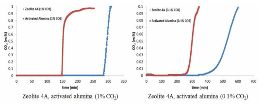 zeolite 4A, activated alumina의 CO2 농도에 따른 파과 실험 결과 (흡착압력 50barg)