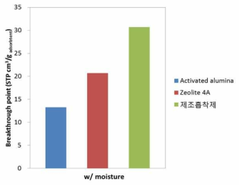 제조 흡착제와의 비교 실험 결과 (CO2 0.1 vol%, 수분포화, 50barg)