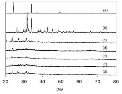 X-ray diffraction patterns of (a) KHCO3, (b) K2CO3, (C) CDX, (d) CDX_K2CO3_1.5 (e) CDX_K2CO3_2.0, (f) CDX_K2CO3_2.5, (g) CDX_KHCO3_2.0