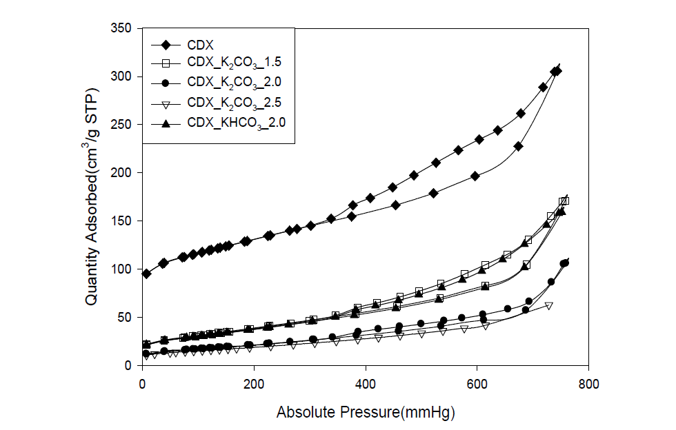 K2CO3와 KHCO3가 담지된 흡착제의 N2 adsorption isotherms