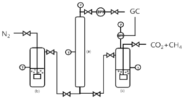 A schematic diagram of the breakthrough experimental apparatus. (a) sorption column, (b) Water saturator, (c) Water saturator