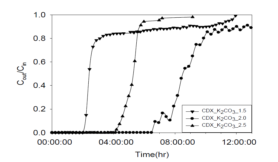K2CO3가 담지된 CDX 흡착제의 파과 실험 결과 (수행 조건: temperature:60℃, pressure: 50bar, feed flow rate: 500mL/min, CO2 concentration in feed:0.1%)