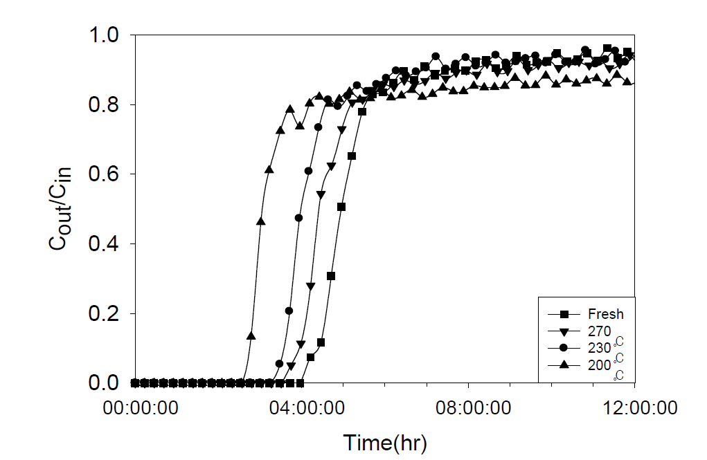 다양한 재생온도에서 재생한 CDX_KHCO3_2.0의 파과실험 결과 (수행 조건: temperature:60℃, pressure: 50bar, feed flow rate: 500mL/min, CO2 concentration in feed:0.1%)