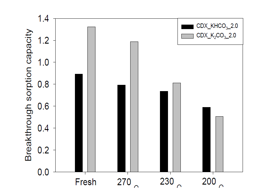 CDX_K2CO3_2.0,CDX_KHCO3_2.0의 파과량 비교 결과