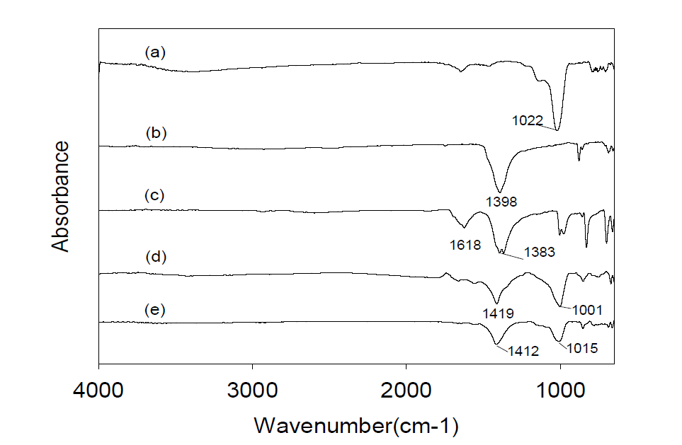 FT-IR spectra of (a) CDX, (b) K2CO3, ( c) KHCO3, (d) CDX_K2CO3 2.0, (3) CDX_KHCO3 2.0