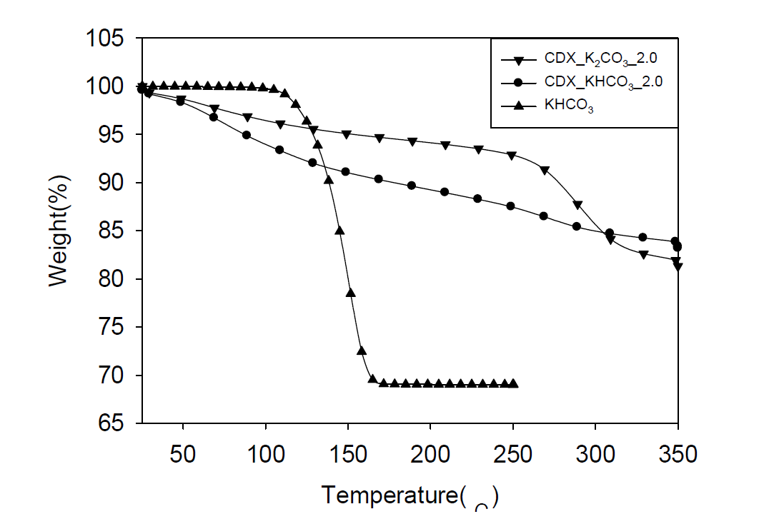 Thernogravimetric analysis of CDX_K2CO3_2.0, CDX_KHCO3_2.0, KHCO3