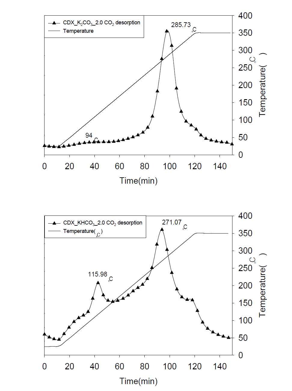 CO2 desorption of CDX_K2CO3_2.0와 CDX_KHCO3_2.0