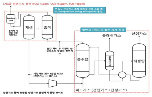 산성가스 제거용 흡수 흡착 혼성 공정 모식도