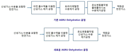 기존 AGRU-Dehydration 공정과 새로운 흡수 흡착 혼성 공정 비교