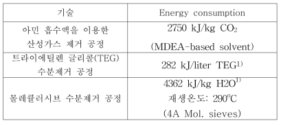 기존 AGRU-Dehydration 공정 에너지 소비량